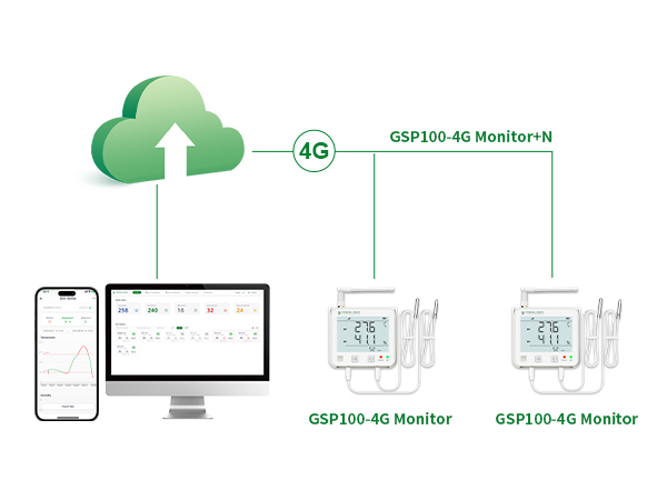 مسجل بيانات GSP100-WiFi/4G في الوقت الفعلي لقياس الإضاءة والإيثيلين وثاني أكسيد الكربون والأمونيا ودرجة الحرارة والرطوبة وغيرها