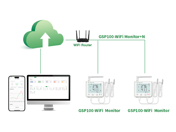 مسجل بيانات GSP100-WiFi/4G في الوقت الفعلي لقياس الإضاءة والإيثيلين وثاني أكسيد الكربون والأمونيا ودرجة الحرارة والرطوبة وغيرها