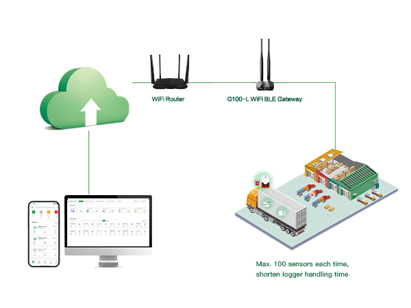 بوابة G100 المزودة بتقنيتي WiFi وBluetooth  لمراقبة درجة الحرارة تلقائيًا في عمليات لوجستيات السلسلة الباردة