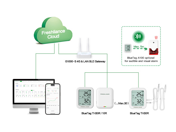 بوابة بلوتوث G1000 مع اتصالG4وWiFiو LANلمراقبة درجة الحرارة في الوقت الفعلي لمستودعات المساحات الصغيرة