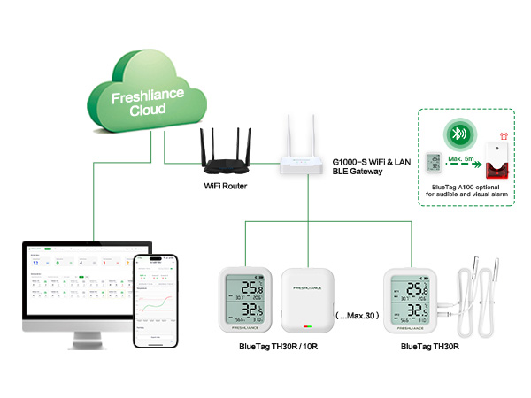 بوابة بلوتوث G1000 مع اتصالG4وWiFiو LANلمراقبة درجة الحرارة في الوقت الفعلي لمستودعات المساحات الصغيرة