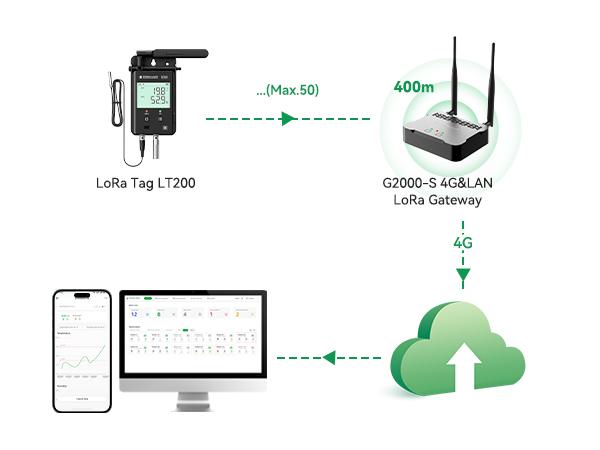 بوابة G2000 4G/WiFi/LAN LoRa لمراقبة درجة الحرارة في الوقت الفعلي لمستودعات المساحات الكبيرة