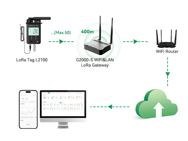 بوابة G2000 4G/WiFi/LAN LoRa لمراقبة درجة الحرارة في الوقت الفعلي لمستودعات المساحات الكبيرة