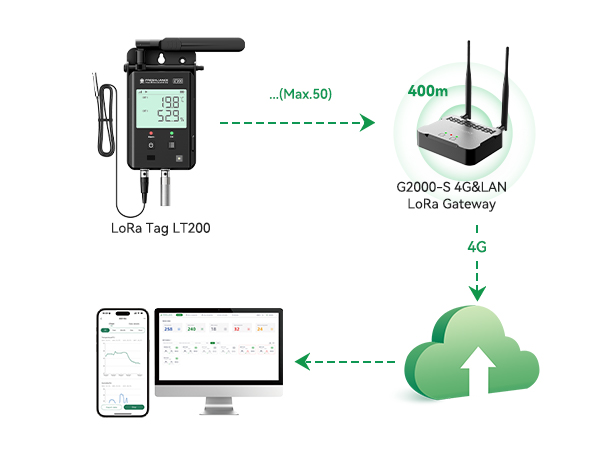 LT200 موديل LoRa – مسجل بيانات بيئي لاسلكي في الوقت الفعلي للمنشآت الكبيرة يعتمد على تقنية 