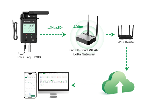 LT200 موديل LoRa – مسجل بيانات بيئي لاسلكي في الوقت الفعلي للمنشآت الكبيرة يعتمد على تقنية 